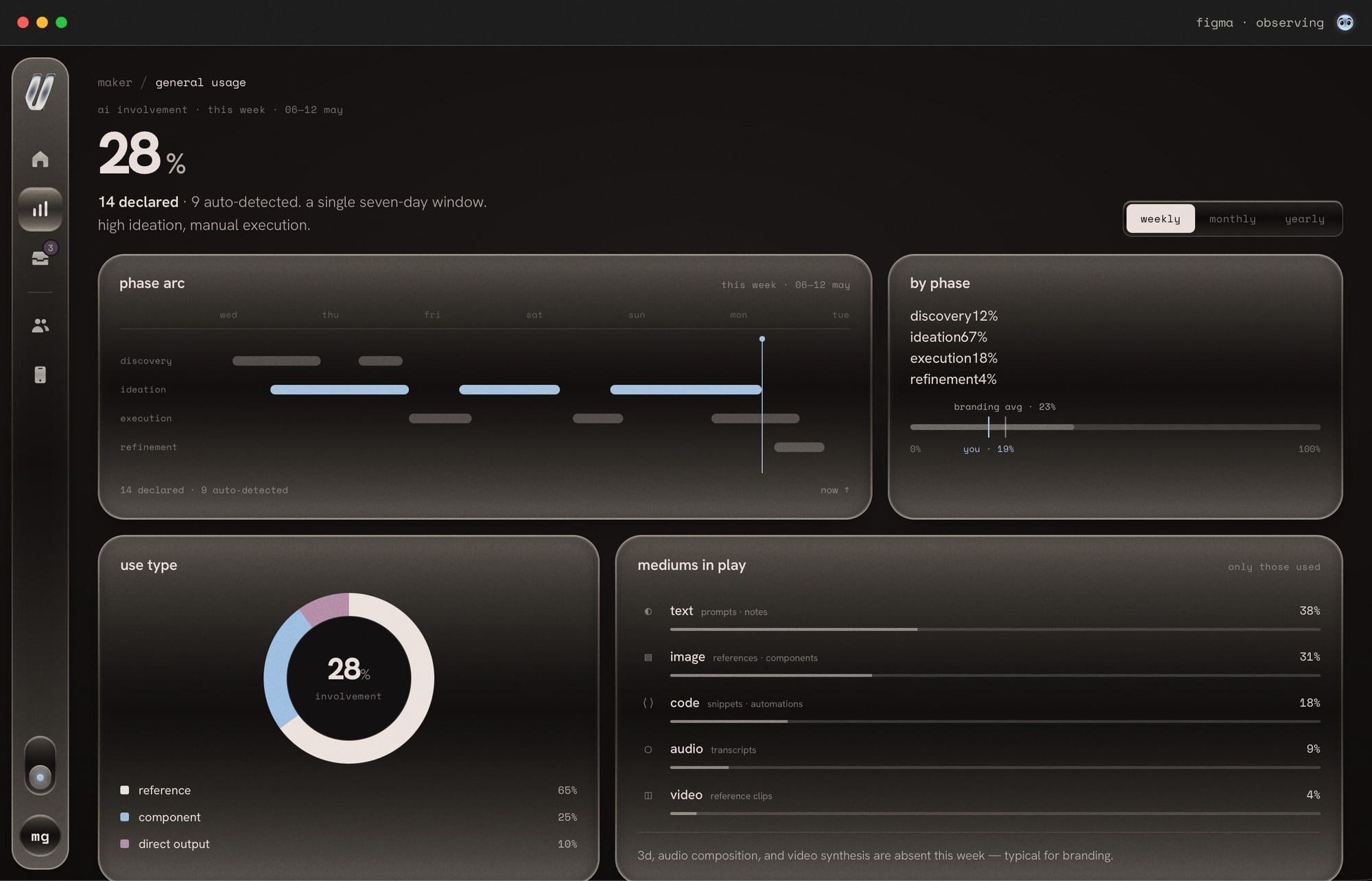 General usage: the phase arc, use type and mediums in play